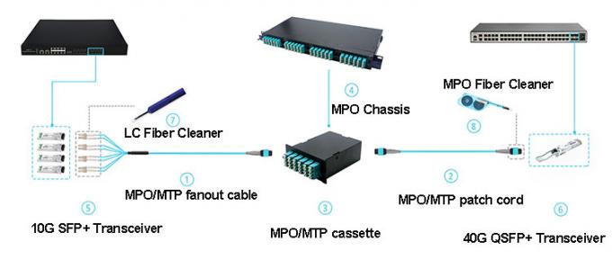 Multi-modo MPO do núcleo de 3M 12 ao cabo de remendo da fibra ótica do LC